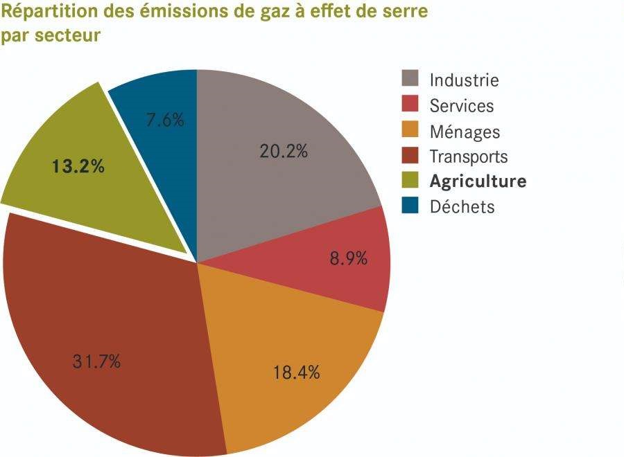 Part de l’agriculture dans les émissions de gaz à effet de serre en Suisse (OFEV, 2019)