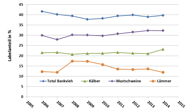 Parts du label dans le secteur de la viande (union suisse des paysans)