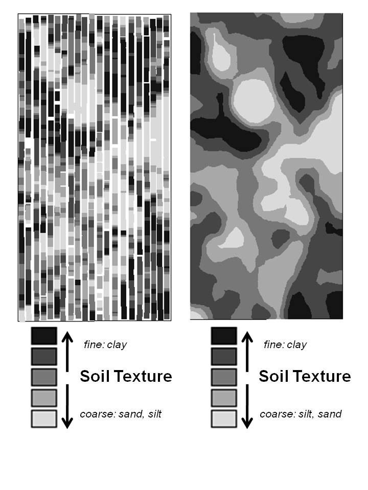 Des mesures de la matière organique et de la texture d’une parcelle par le scan de la parcelle, qui se font le long de lignes parallèles séparées de 10m. Sur la gauche, les mesures, sur la droite, la généralisation effectuée par le logiciel permet d’obtenir une cartographie couvrant toute la parcelle.