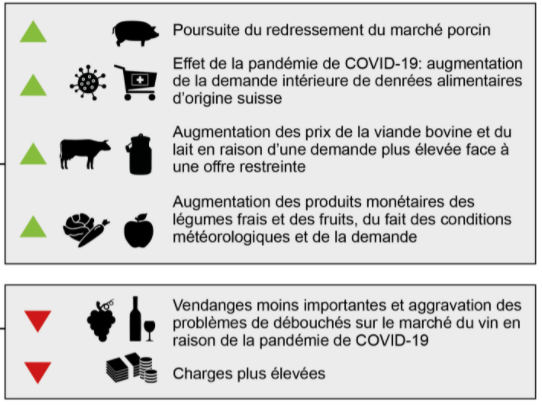 Les revenus agricoles suisses en 2020 et leur variation par rapport à 2019