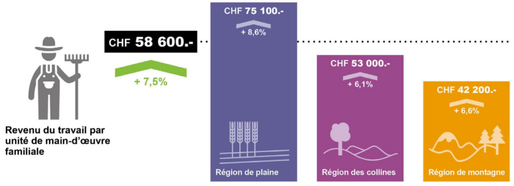 Le revenu agricole suisse par région agricole © Agroscope